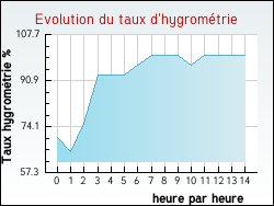 Evolution du taux d'hygrom�trie de la ville Saint-R�my-l'Honor�